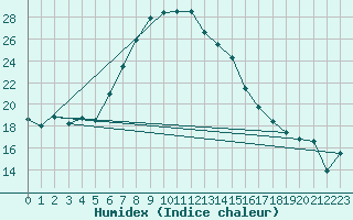 Courbe de l'humidex pour Ilanz