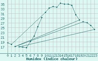 Courbe de l'humidex pour Alfeld