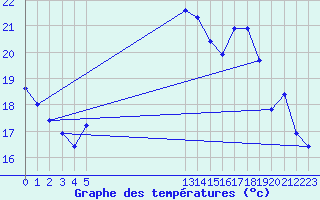 Courbe de tempratures pour Schauenburg-Elgershausen