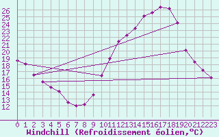 Courbe du refroidissement olien pour Embrun (05)