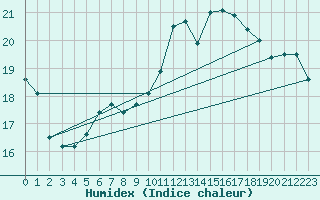 Courbe de l'humidex pour Dijon / Longvic (21)