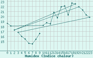 Courbe de l'humidex pour La Rochelle - Aerodrome (17)