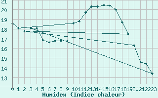 Courbe de l'humidex pour Montlimar (26)