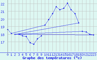 Courbe de tempratures pour Nonaville (16)