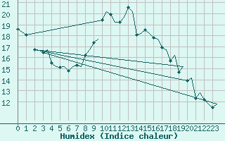 Courbe de l'humidex pour Stavanger / Sola