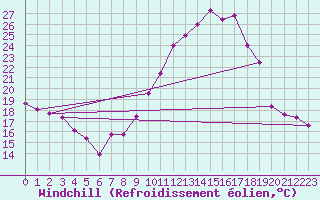 Courbe du refroidissement olien pour Metz-Nancy-Lorraine (57)