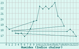 Courbe de l'humidex pour Ploumanac'h (22)