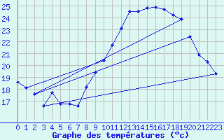 Courbe de tempratures pour La Beaume (05)