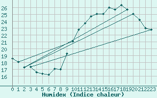 Courbe de l'humidex pour Montlimar (26)
