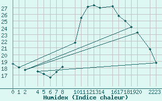 Courbe de l'humidex pour Bujarraloz