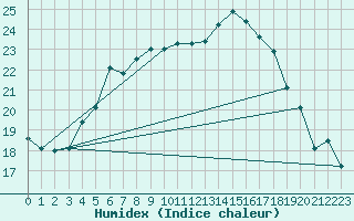 Courbe de l'humidex pour Sorve