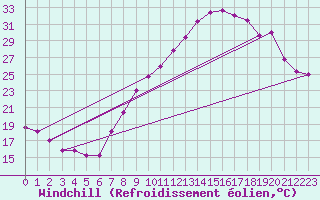 Courbe du refroidissement olien pour Colmar (68)
