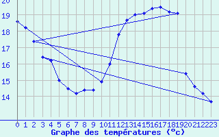 Courbe de tempratures pour Marignane (13)