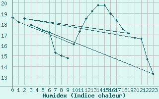 Courbe de l'humidex pour Biache-Saint-Vaast (62)