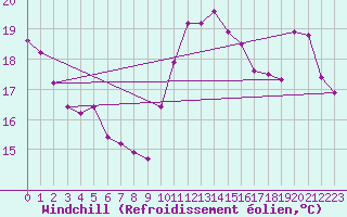 Courbe du refroidissement olien pour Cabestany (66)