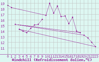 Courbe du refroidissement olien pour Cap Corse (2B)