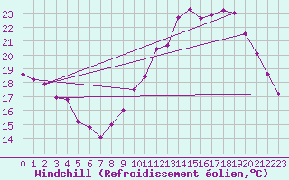 Courbe du refroidissement olien pour Trappes (78)