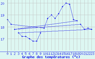 Courbe de tempratures pour Pointe de Chassiron (17)