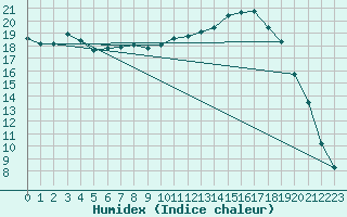 Courbe de l'humidex pour Amur (79)