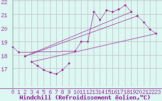 Courbe du refroidissement olien pour Neuville-de-Poitou (86)