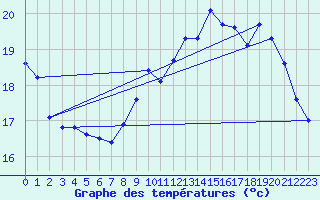 Courbe de tempratures pour Sgur-le-Chteau (19)