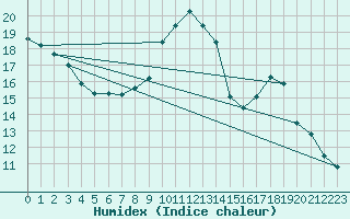 Courbe de l'humidex pour Charleroi (Be)