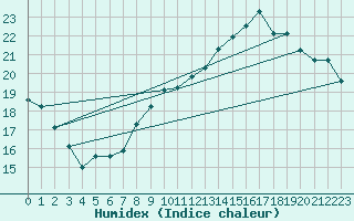 Courbe de l'humidex pour Prabichl