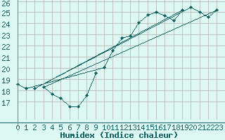 Courbe de l'humidex pour Douzens (11)