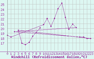 Courbe du refroidissement olien pour Bulson (08)