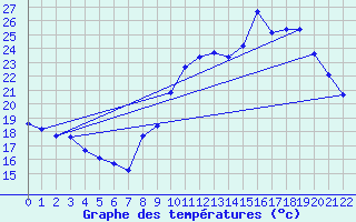 Courbe de tempratures pour Grandfresnoy (60)