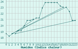 Courbe de l'humidex pour Reims-Prunay (51)