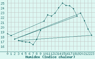 Courbe de l'humidex pour Les Pennes-Mirabeau (13)