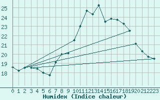 Courbe de l'humidex pour Ile Rousse (2B)