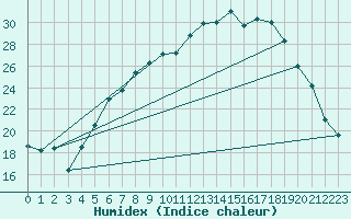 Courbe de l'humidex pour As