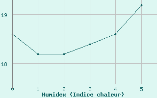 Courbe de l'humidex pour Bratislava-Koliba