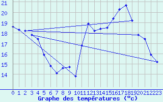 Courbe de tempratures pour Hd-Bazouges (35)