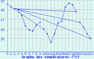 Courbe de tempratures pour Belfort-Dorans (90)