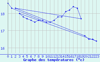 Courbe de tempratures pour la bouée 62296