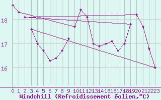 Courbe du refroidissement olien pour Thomery (77)