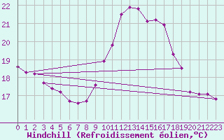 Courbe du refroidissement olien pour Porquerolles (83)