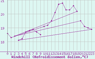 Courbe du refroidissement olien pour Vannes-Sn (56)