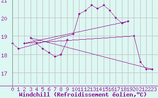 Courbe du refroidissement olien pour Pointe de Chassiron (17)
