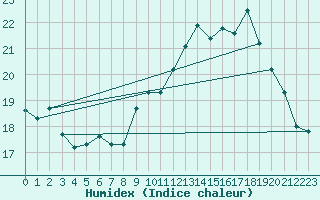 Courbe de l'humidex pour Millau (12)