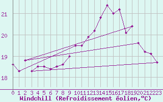 Courbe du refroidissement olien pour Biarritz (64)