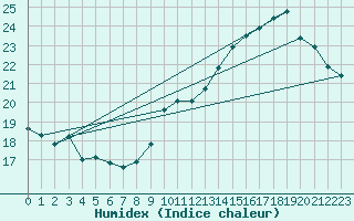 Courbe de l'humidex pour Connerr (72)