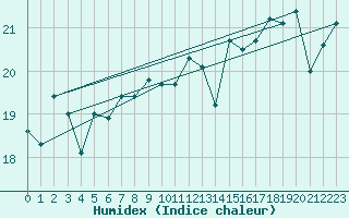 Courbe de l'humidex pour Vinga