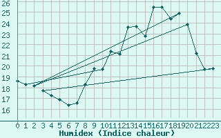 Courbe de l'humidex pour Haegen (67)