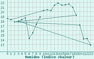 Courbe de l'humidex pour Genthin