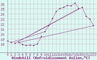 Courbe du refroidissement olien pour Pointe de Chassiron (17)