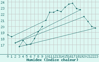 Courbe de l'humidex pour Niort (79)